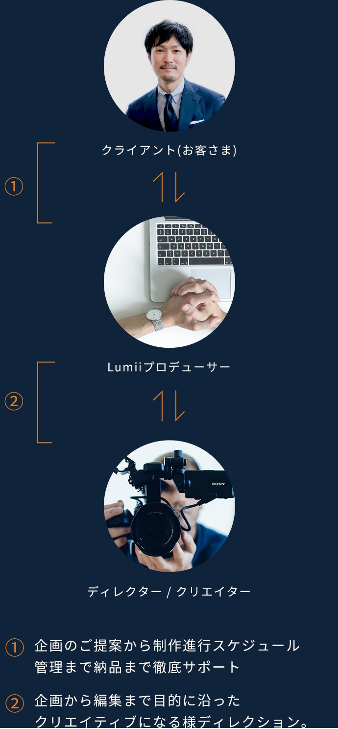 Lumii Productionなら一貫してコンサルタントにお任せ可能