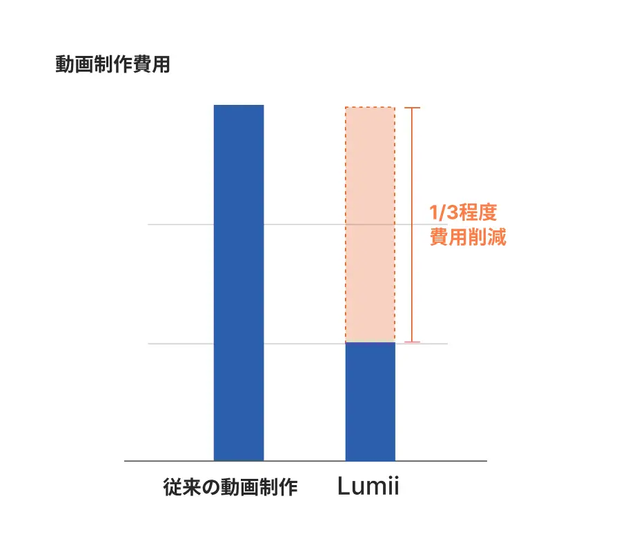 従来の1/3以下の価格で動画制作