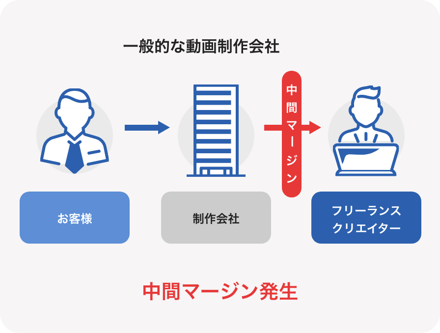中間マージンが発生
