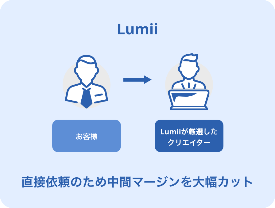 直接依頼のため中間マージンを大幅カット
