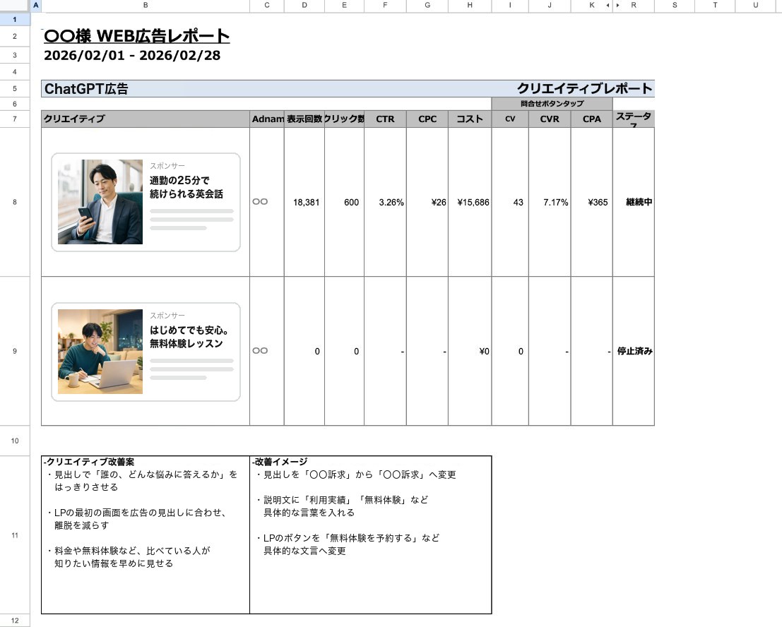ChatGPT広告のクリエイティブ別レポートのシート全体（広告ごとの表示回数・クリック数・CV・CPAと改善案）
