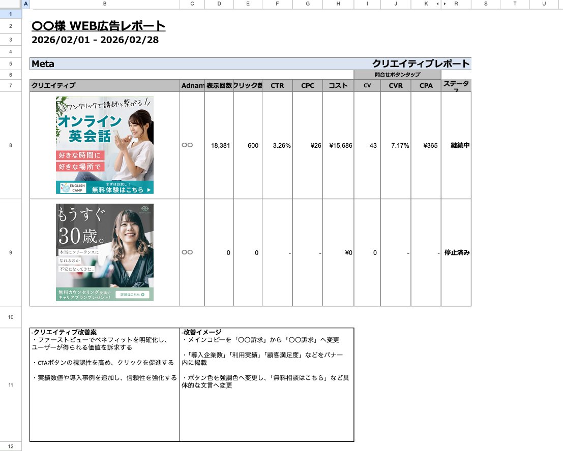 Meta広告のクリエイティブ別レポートのシート全体（素材ごとの表示回数・クリック数・CV・CPAと改善案）