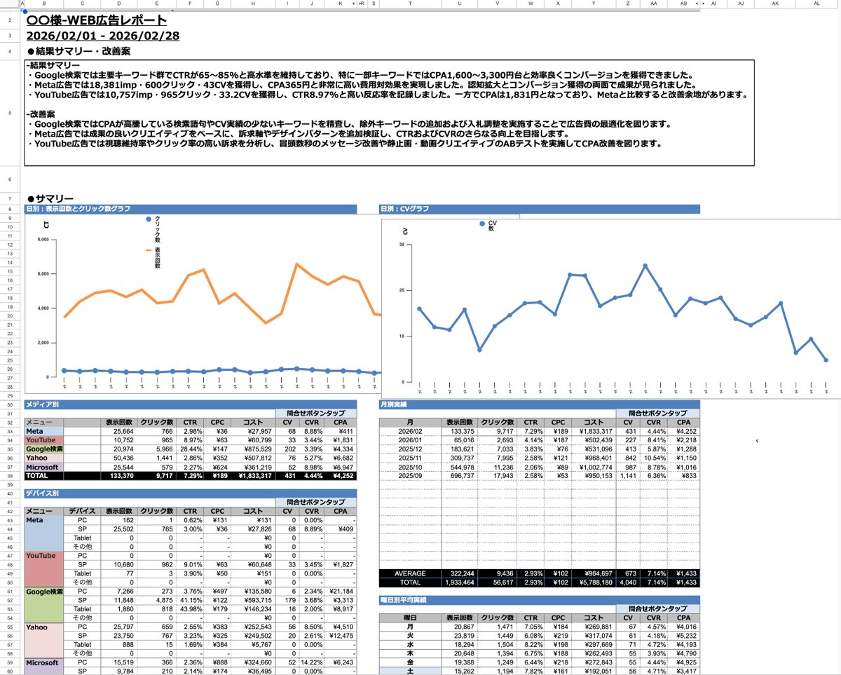 サマリーレポートのシート全体（結果サマリー・改善案、日別のグラフ、媒体別・デバイス別・月別の実績）