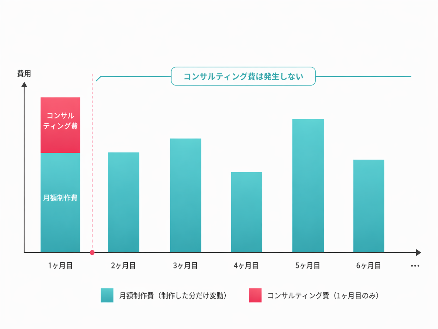 コンサルティング費は初月のみ、月額費用は制作した分だけ