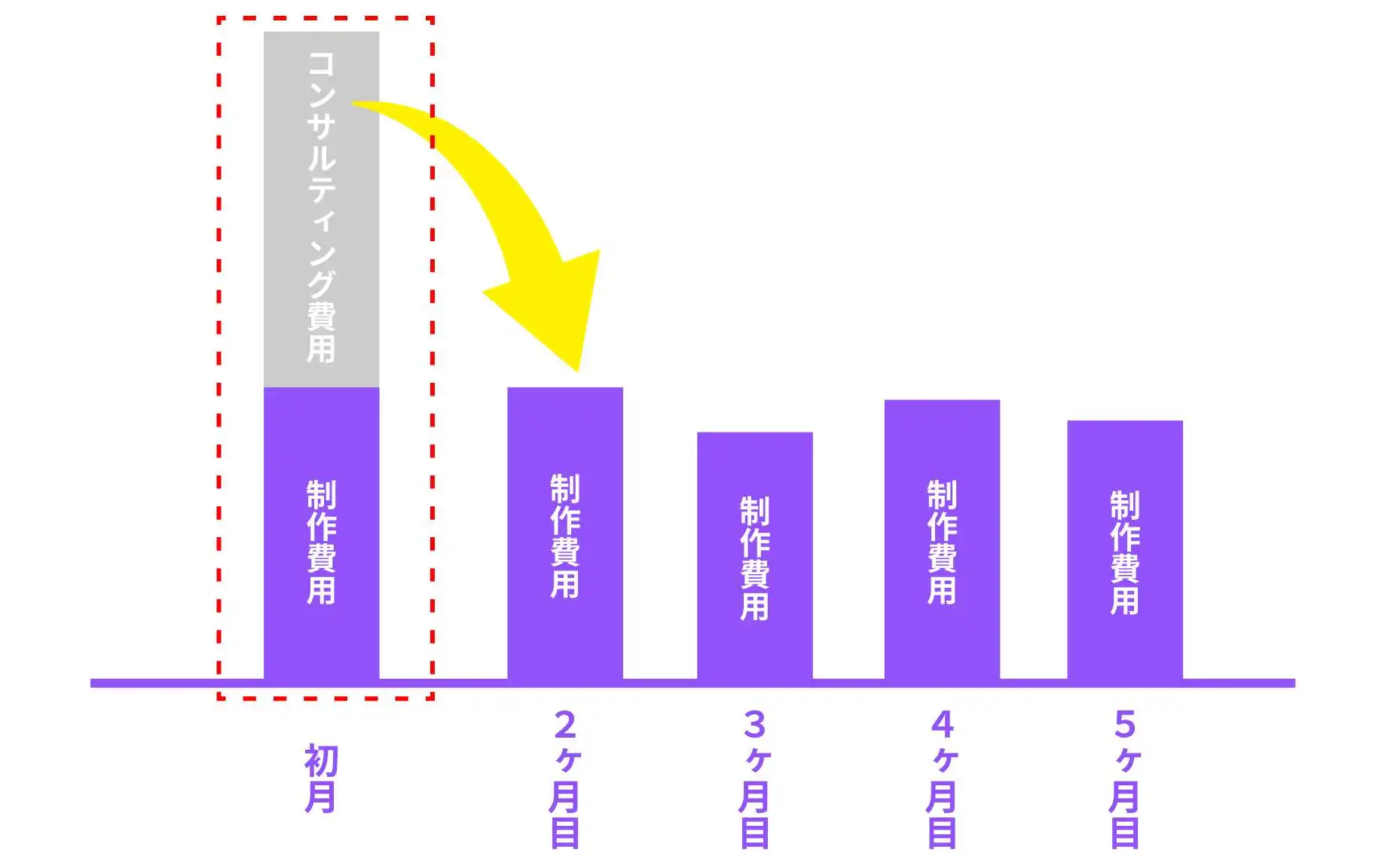 コンサルティング費は初月のみなので、月々のランニングコストを抑えられる