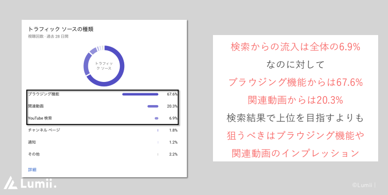 YouTubeへの流入元分析