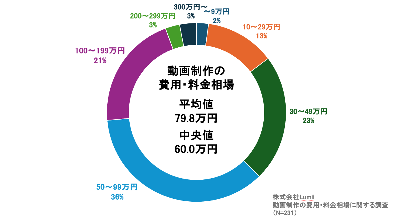 動画制作・映像制作の費用・料金相場