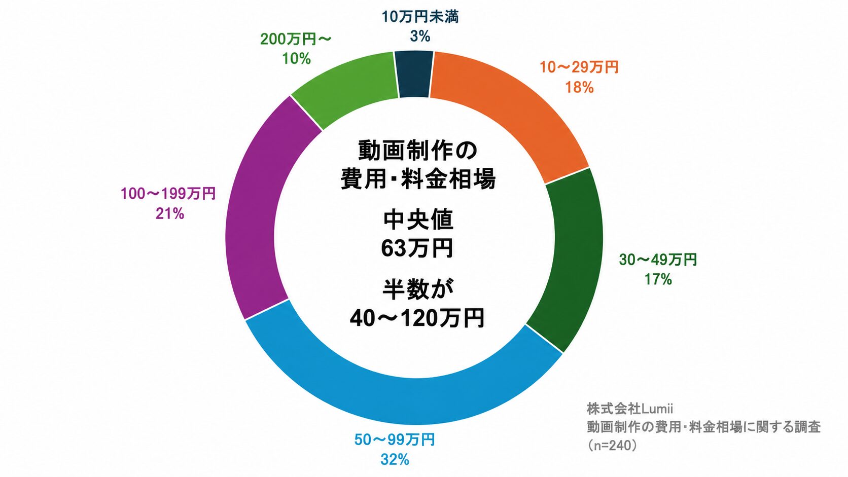 動画制作・映像制作の費用・料金相場