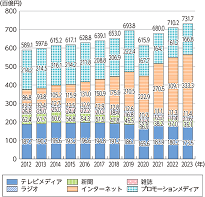 日本の媒体別広告費の推移