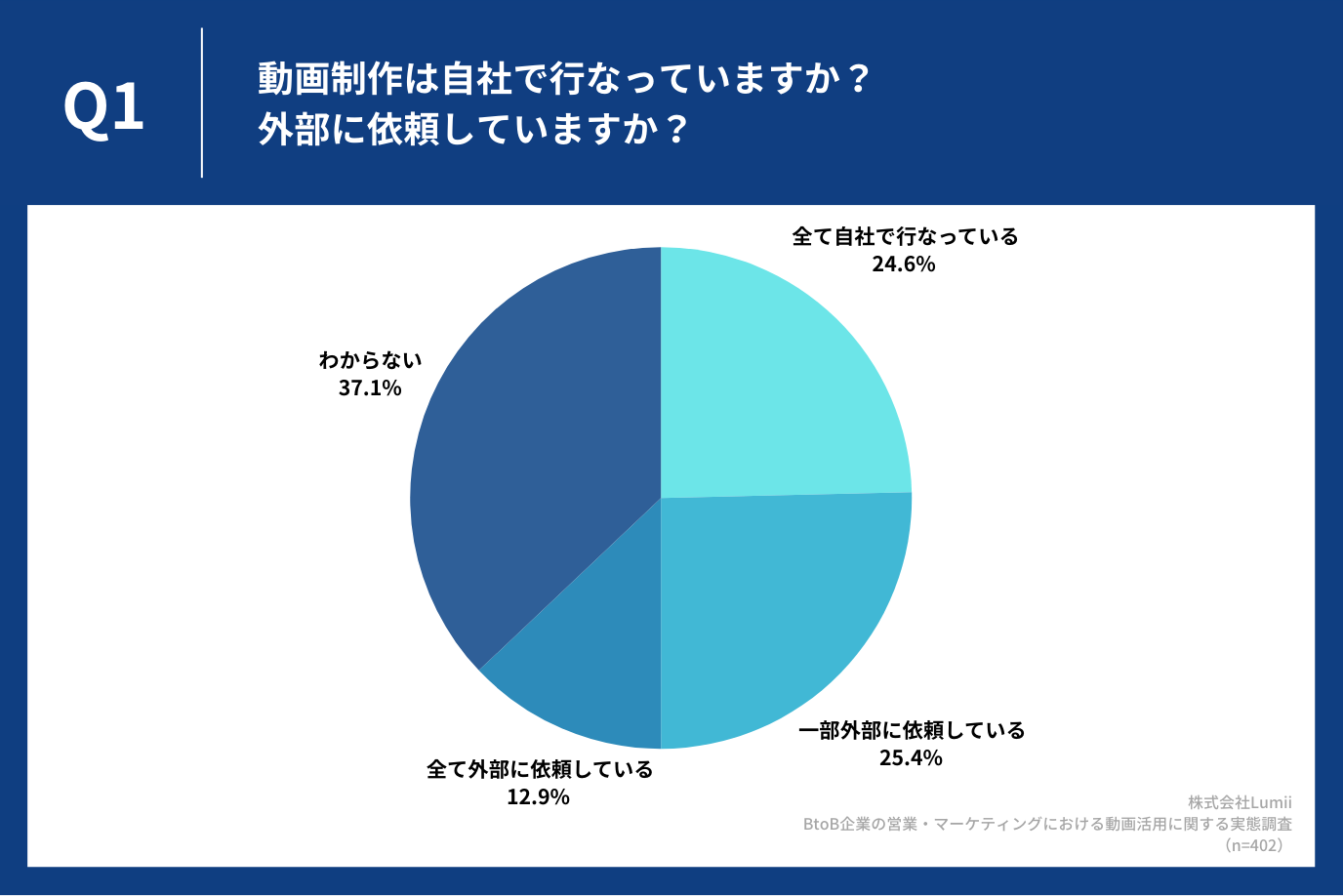 動画制作は自社で行なっていますか？外部に依頼していますか？