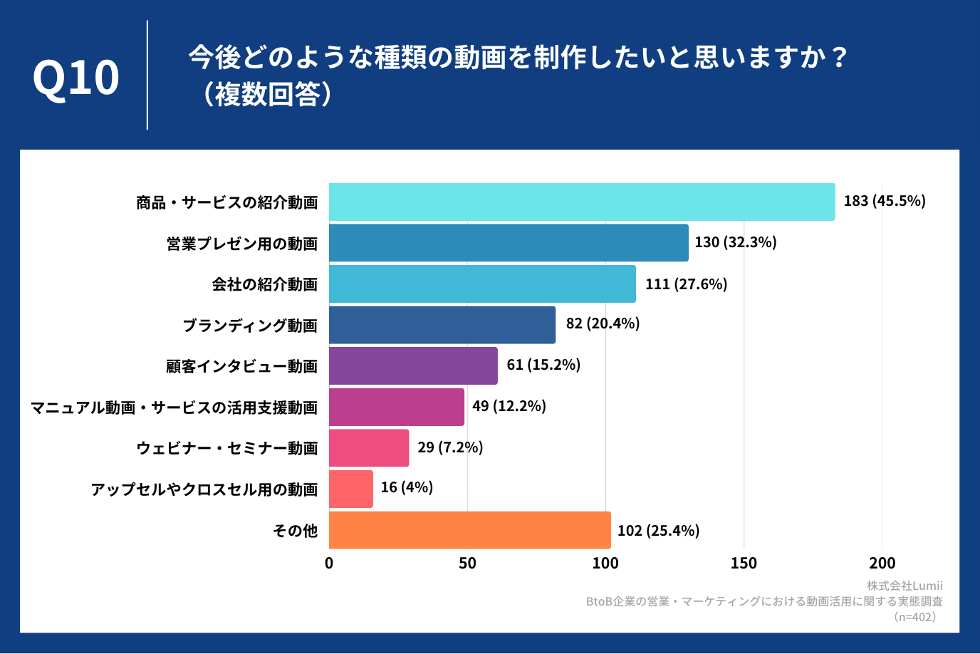 今後どのような種類の動画を制作したいと思いますか？