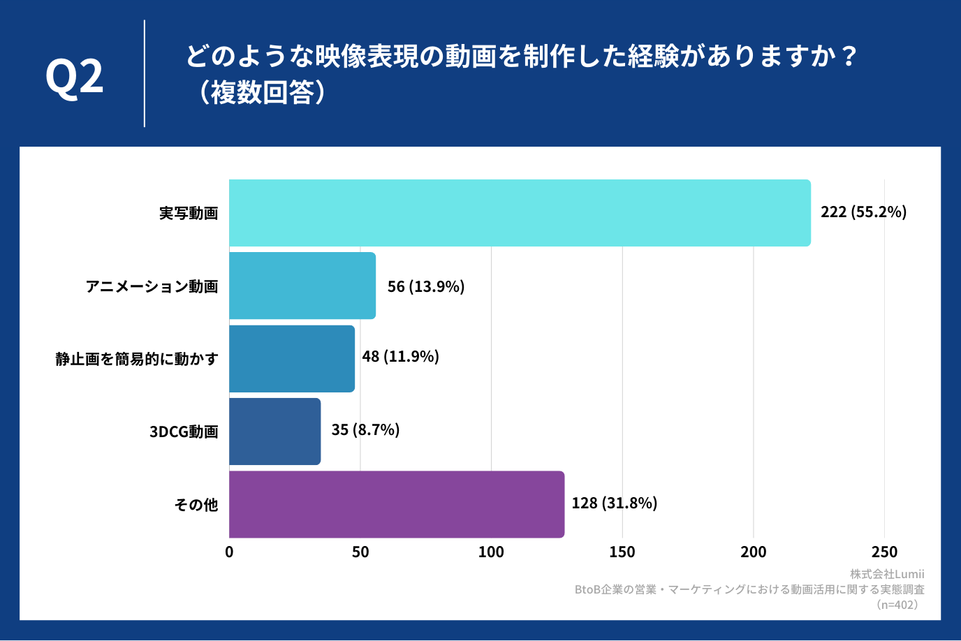 どのような映像表現の動画を制作した経験がありますか？