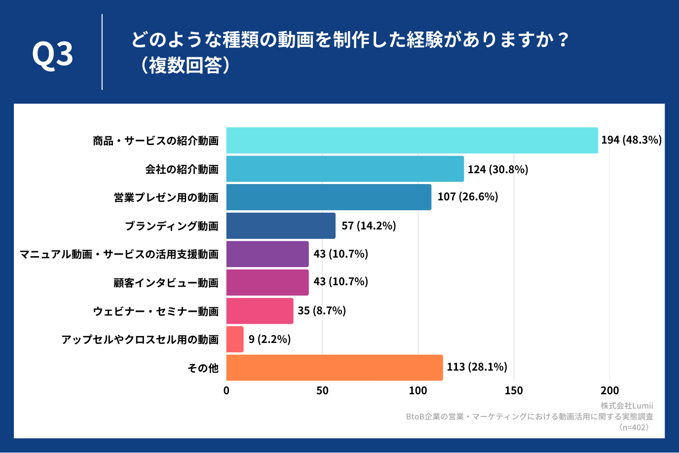 どのような種類の動画を制作した経験がありますか？