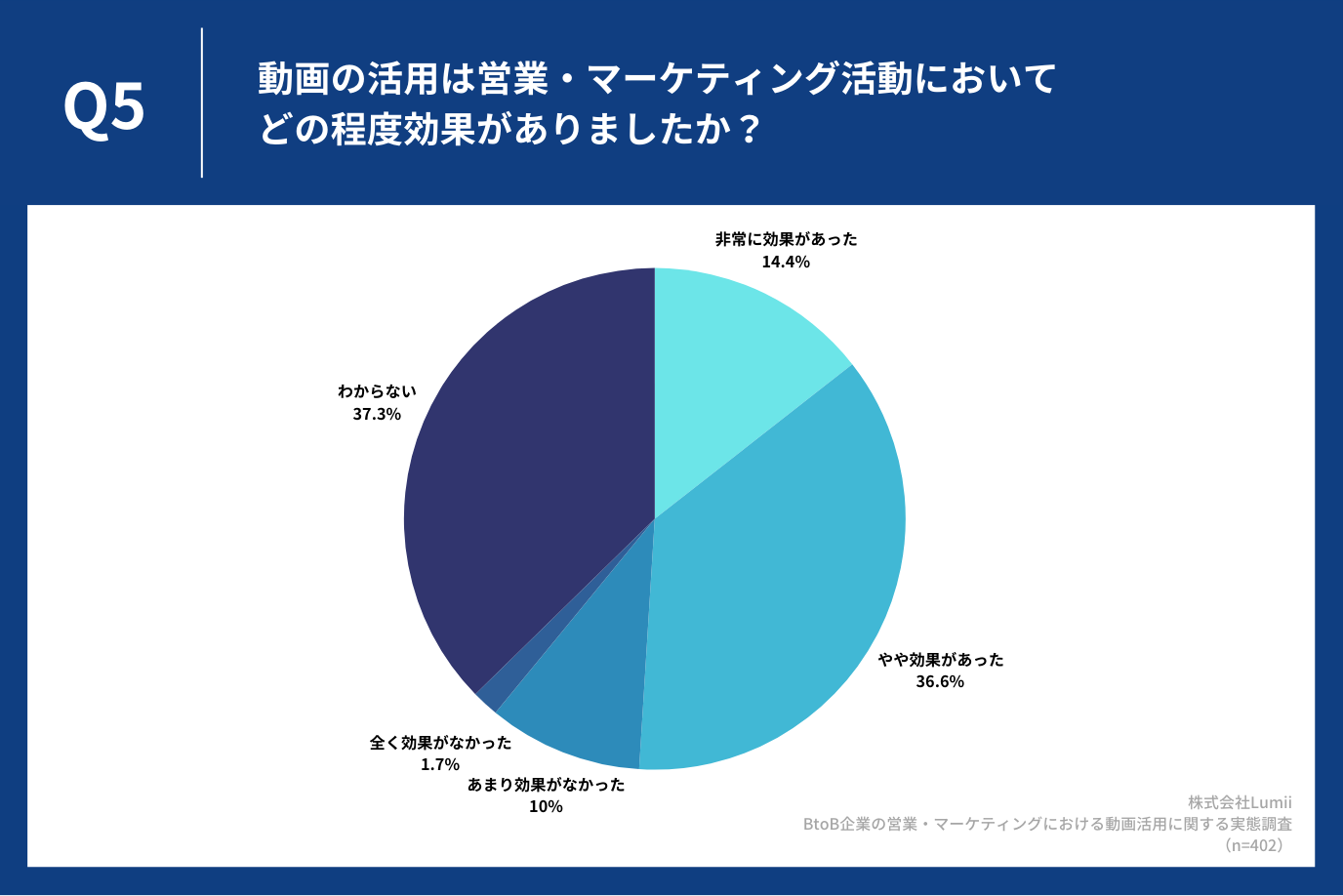 動画の活用は営業・マーケティング活動においてどの程度効果がありましたか？