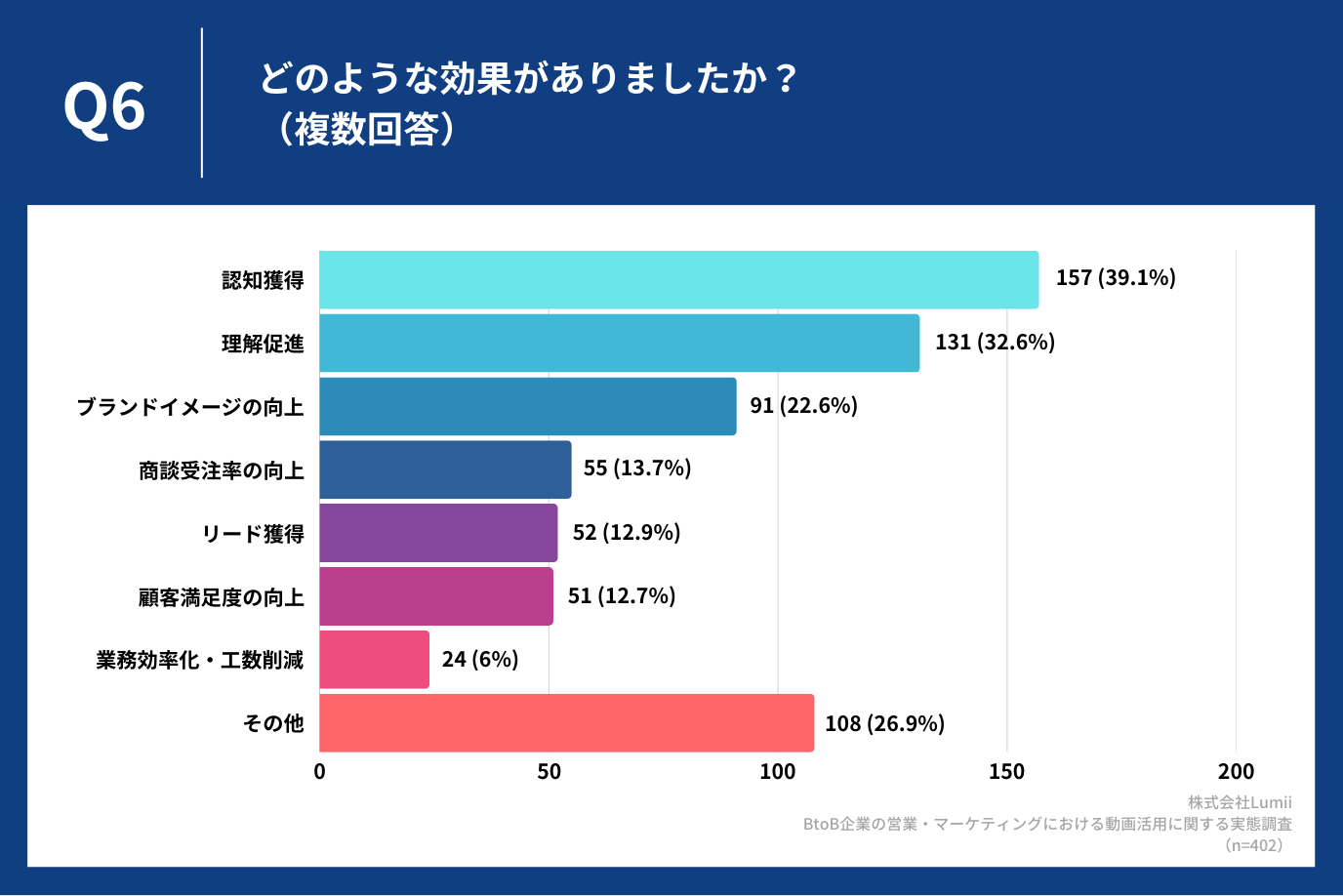 どのような効果がありましたか？