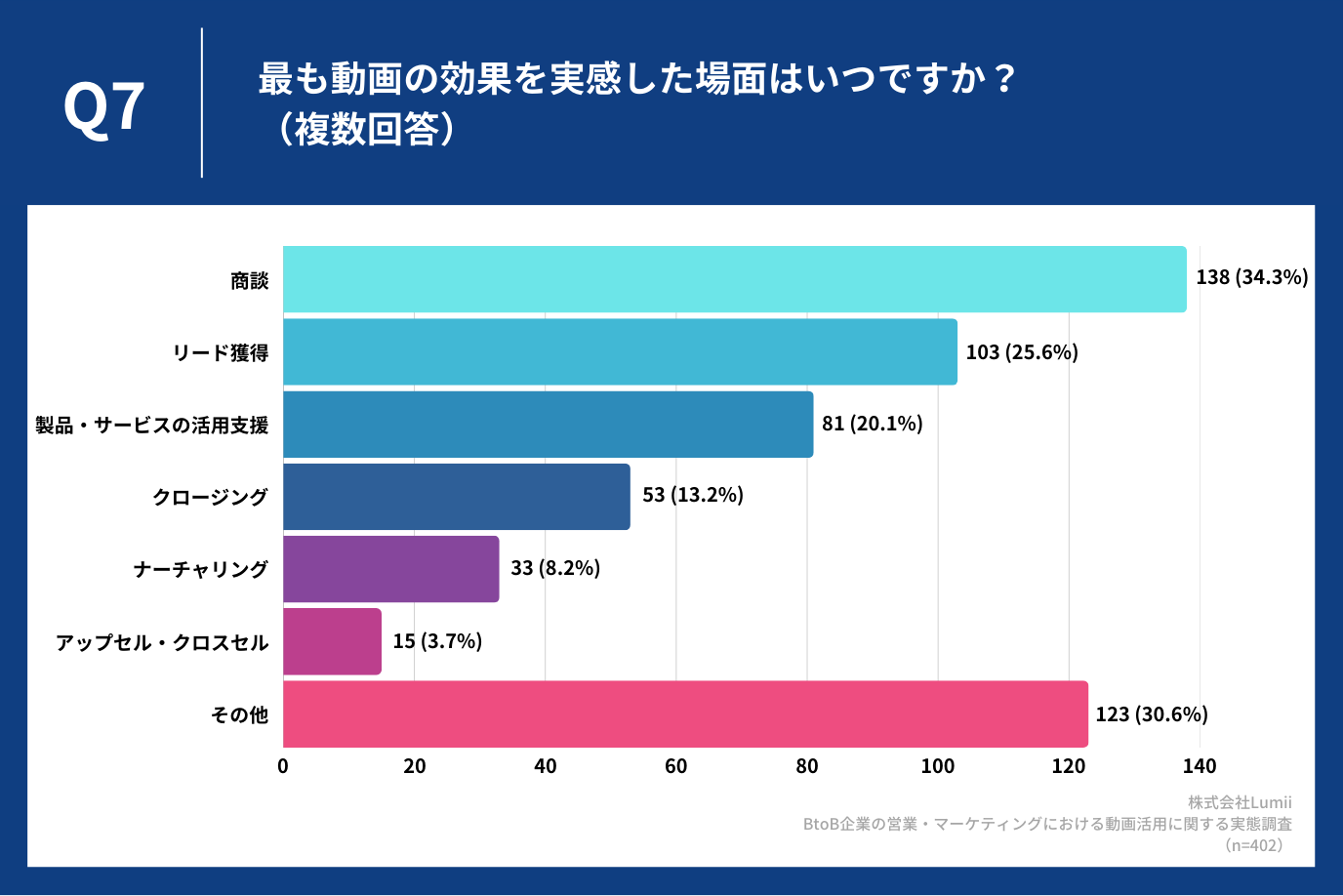 最も動画の効果を実感した場面はいつですか？