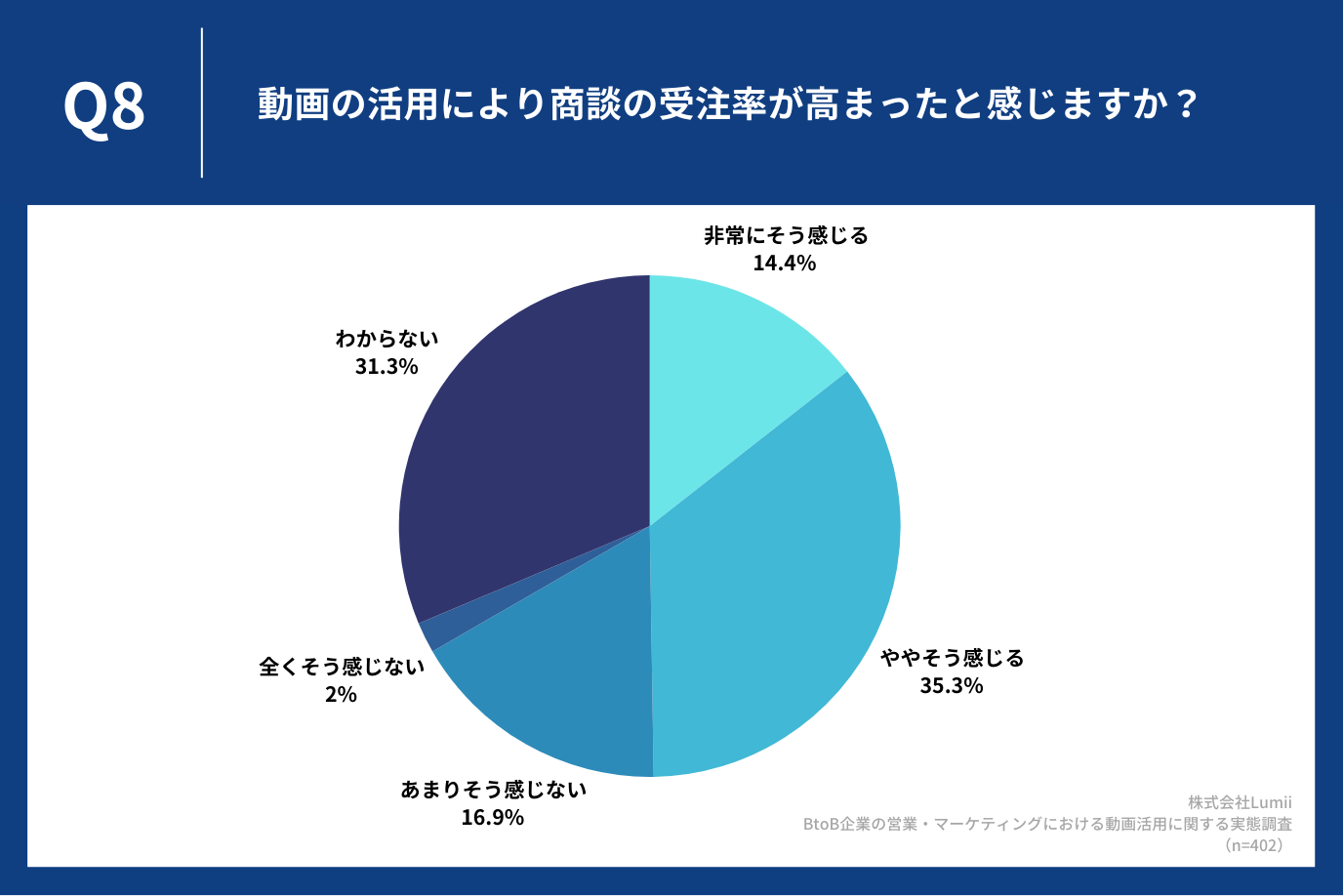 動画の活用により商談の受注率が高まったと感じますか？