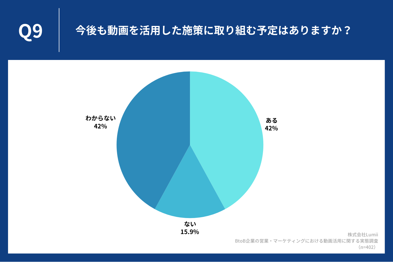 今後も動画を活用した施策に取り組む予定はありますか？