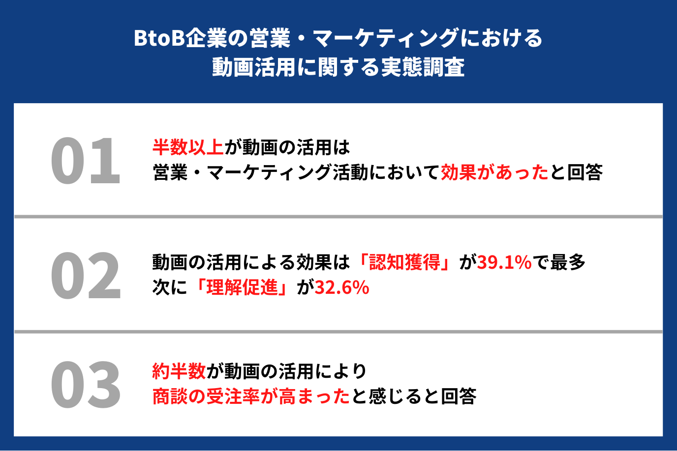 BtoB企業の営業・マーケティングにおける動画活用の実態調査