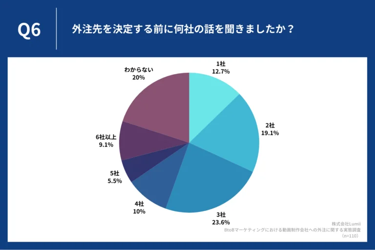Lumiiが実施した調査（BtoBマーケティング担当者110名対象）の結果