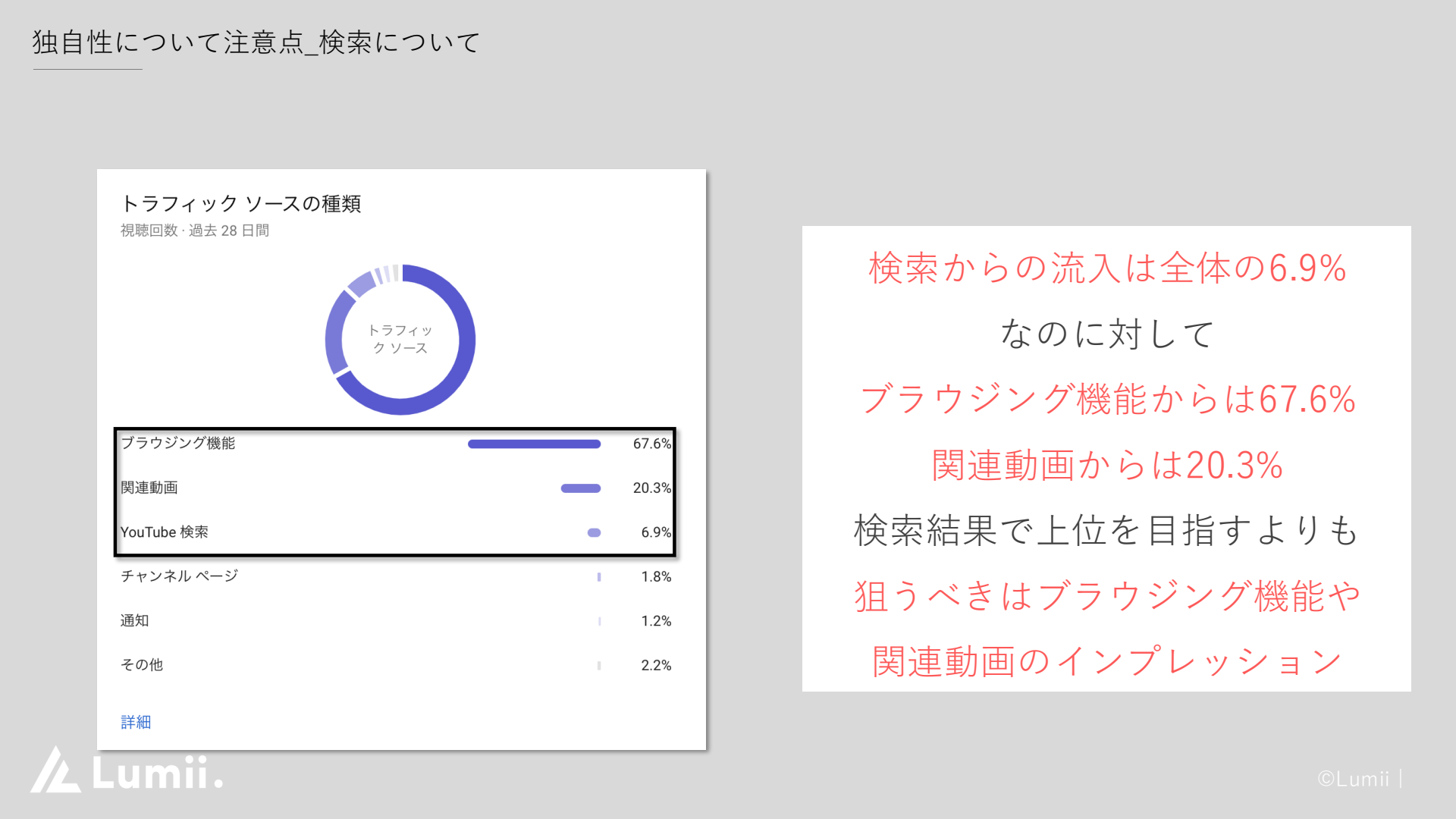 YouTubeの流入経路の内訳(検索6.9%・ブラウジング機能67.6%・関連動画20.3%)