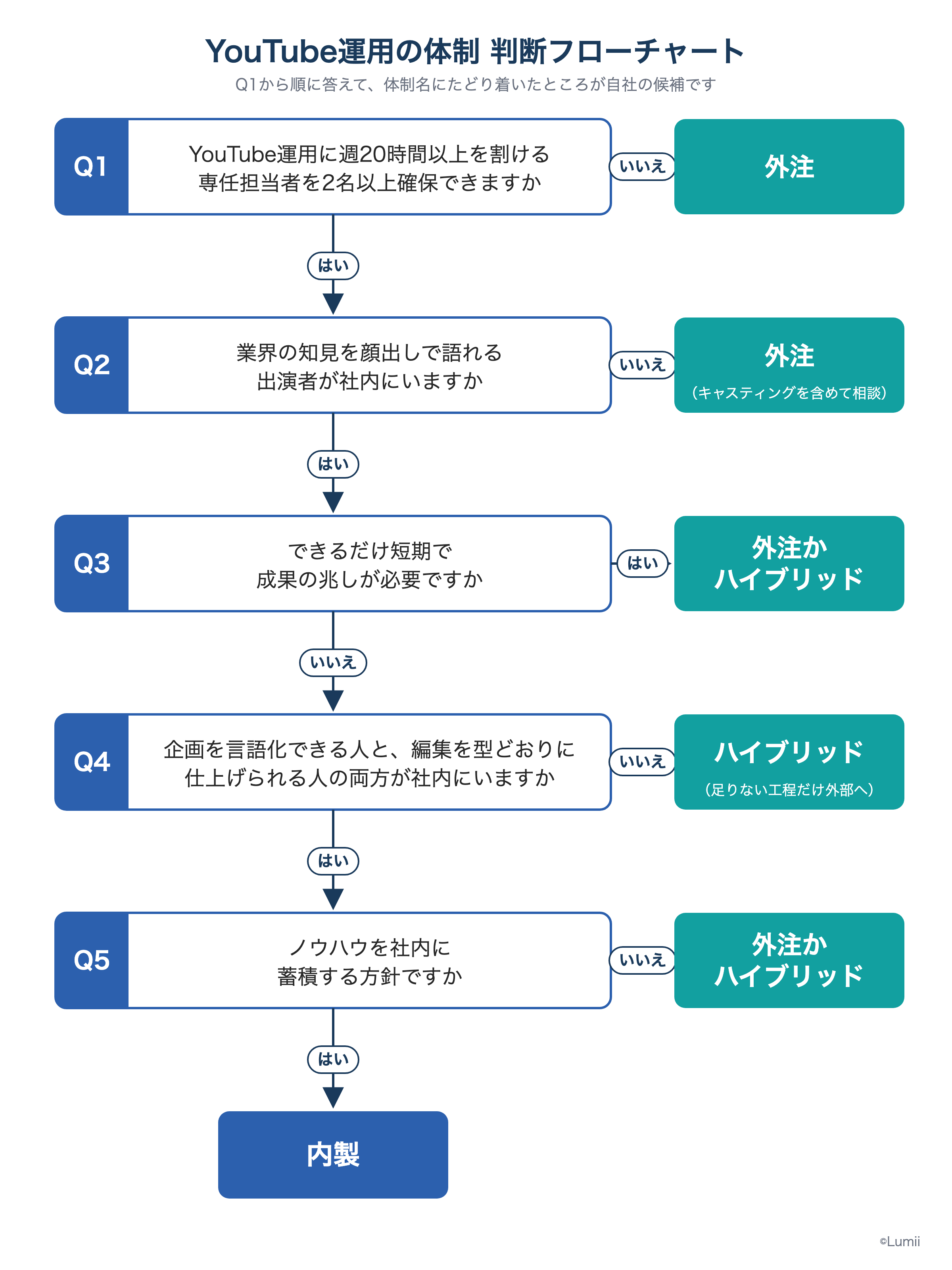 YouTube運用の体制を判断するフローチャート(専任担当者・出演者・成果を求める時期・企画と編集のスキル・ノウハウ蓄積の5つの質問に「はい」「いいえ」で答えて内製・外注・ハイブリッドを絞り込む)