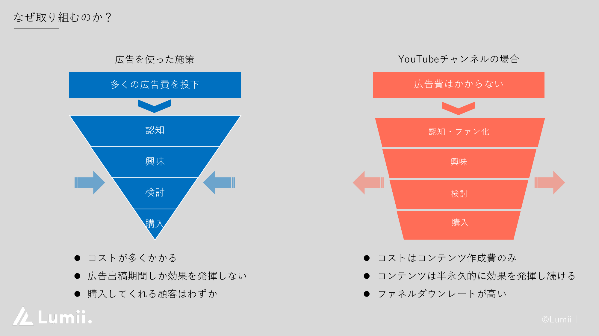 広告施策とYouTubeチャンネルの比較(広告は出稿期間しか効果がなく、YouTubeのコンテンツは半永久的に効果を発揮し続ける)